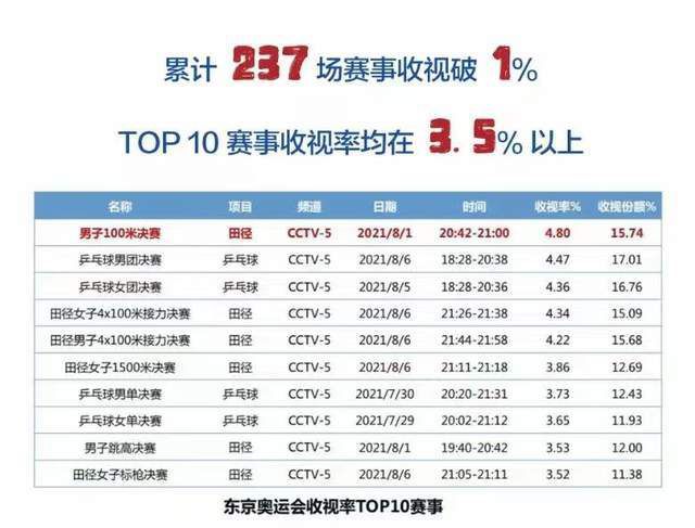 全场他出战36分钟，20投12中，三分6中3，罚球18中15，砍下42分5板3助1断3帽。